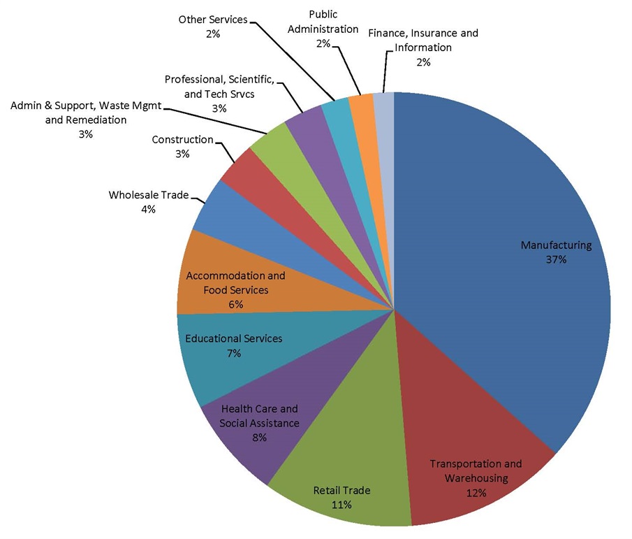 Jobs by sector
