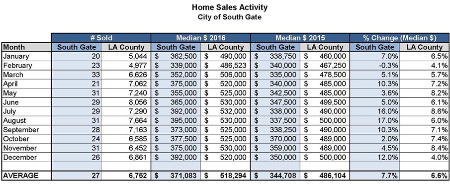 Home Sales Activity - City of South Gate - February 2017 report