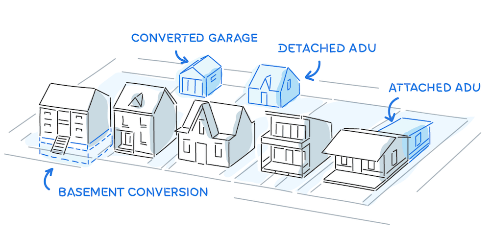 Image shows different types of ADUs: attached ADU, detached ADU, and converted garage.