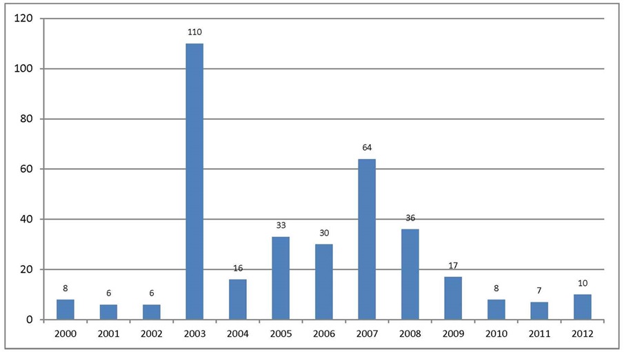 Graph Depicting Housing Production 2000-2012