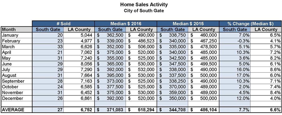 Home Sales Activity - City of South Gate - February 2017 report
