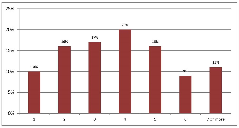 Graph Depicting Households by Size 2012